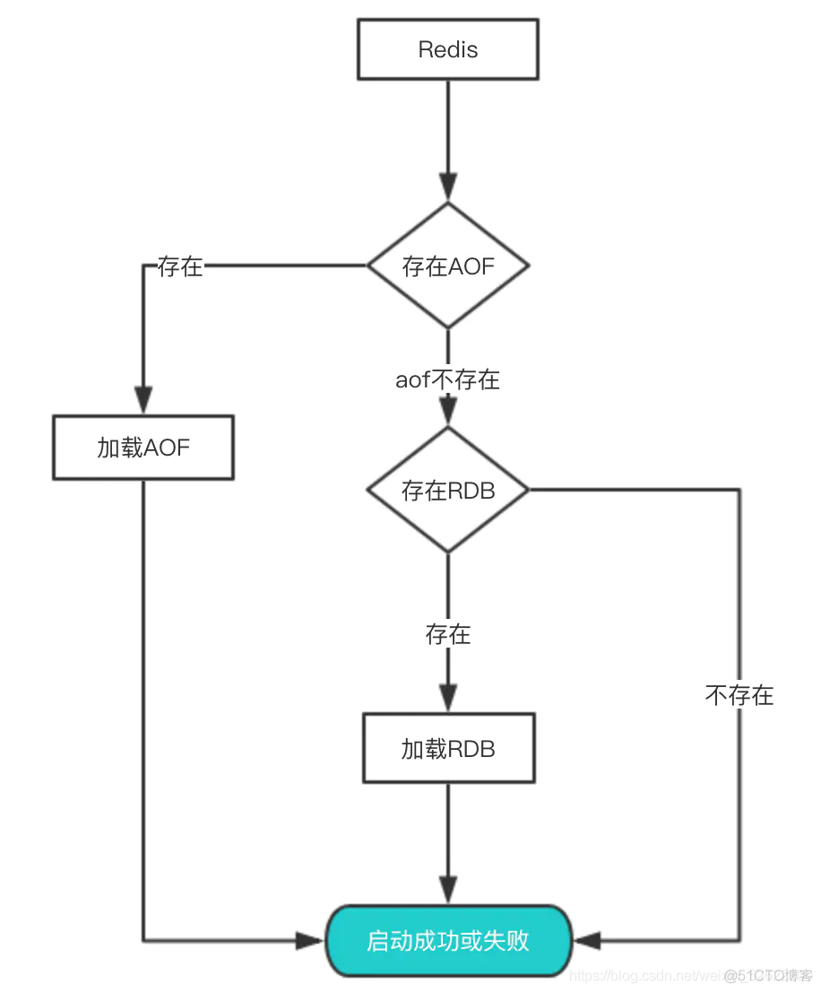 一篇文章彻底理解Redis的持久化原理_后端_03