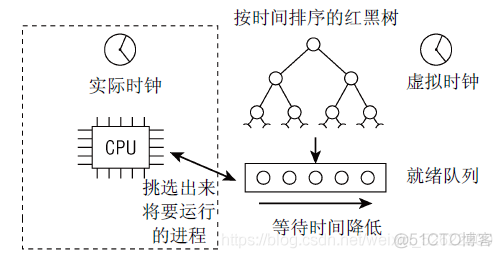 深入Linux内核架构——进程管理和调度（二）_优先级