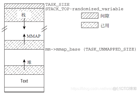 深入Linux内核架构——进程虚拟内存_编程语言