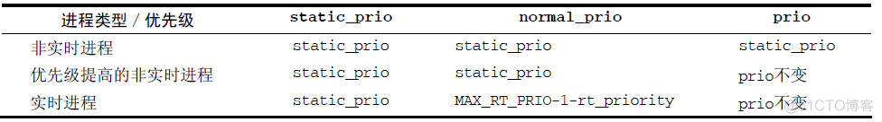 深入Linux内核架构——进程管理和调度（二）_内核_03