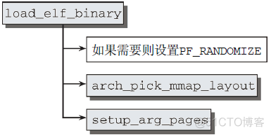 深入Linux内核架构——进程虚拟内存_编程语言_03