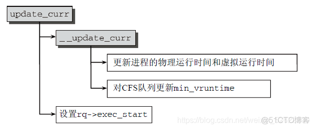 深入Linux内核架构——进程管理和调度（二）_linux_05