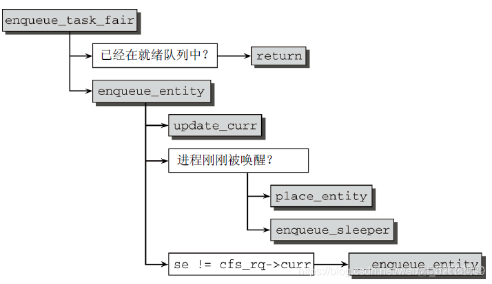 深入Linux内核架构——进程管理和调度（二）_c++_06