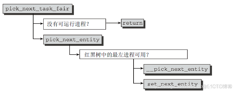 深入Linux内核架构——进程管理和调度（二）_子进程_07