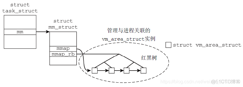 深入Linux内核架构——进程虚拟内存_编程语言_07