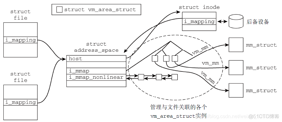 深入Linux内核架构——进程虚拟内存_linux_08