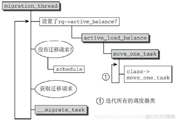 深入Linux内核架构——进程管理和调度（二）_优先级_10