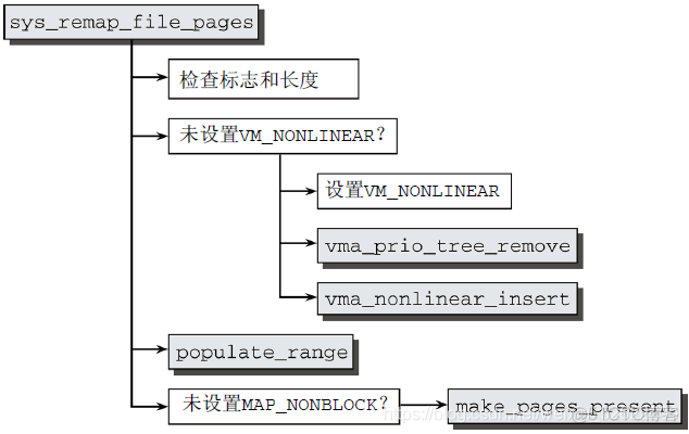 深入Linux内核架构——进程虚拟内存_强化学习_14