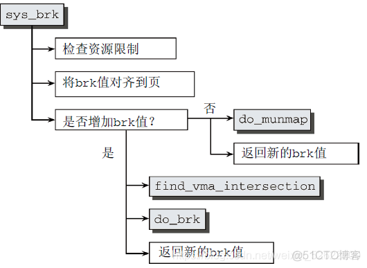 深入Linux内核架构——进程虚拟内存_地址空间_15