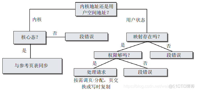 深入Linux内核架构——进程虚拟内存_编程语言_16