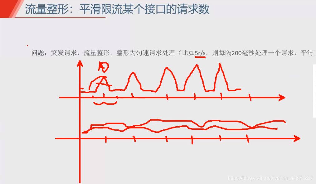 Java 流量整形-令牌桶算法与漏桶算法_其他