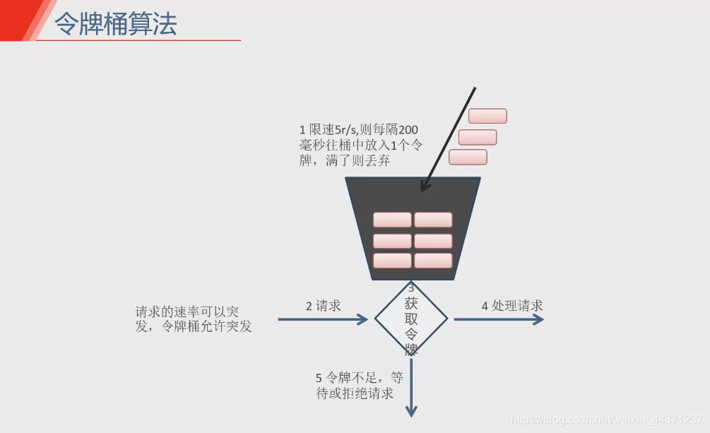 Java 流量整形-令牌桶算法与漏桶算法_其他_02