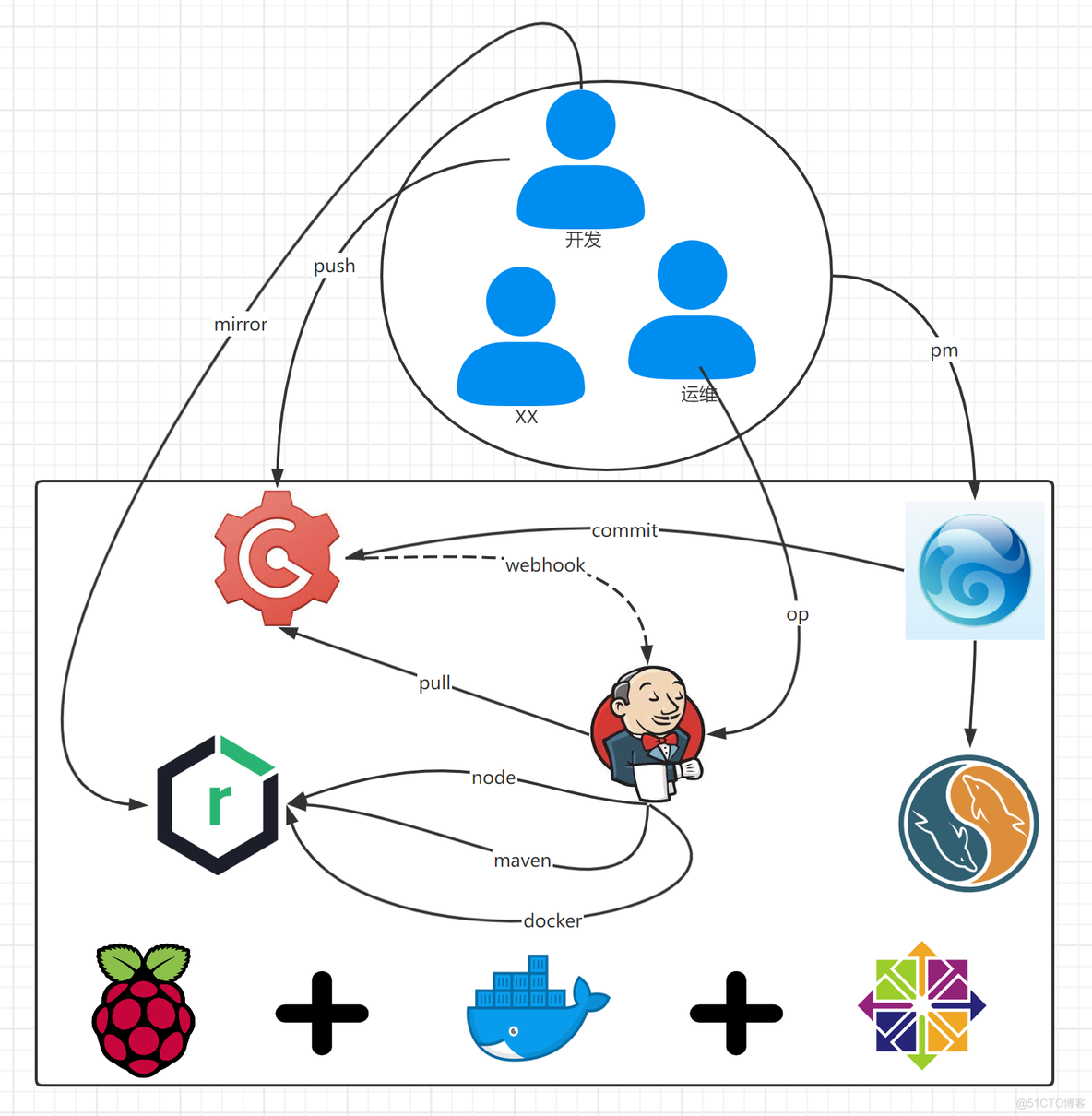 树莓派4B基于docker搭建devops平台_mysql