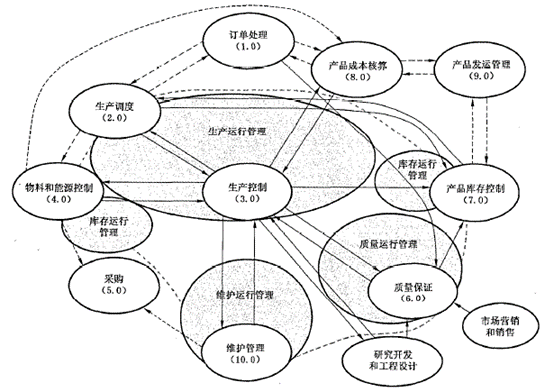 定义制造业操作（定义 MES/MOM 系统）_系统集成