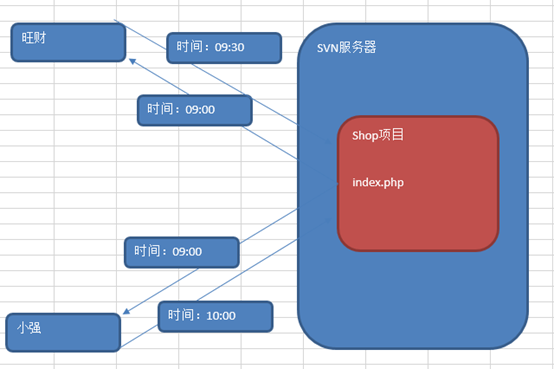 SVN版本冲突_SVN解决版本冲突