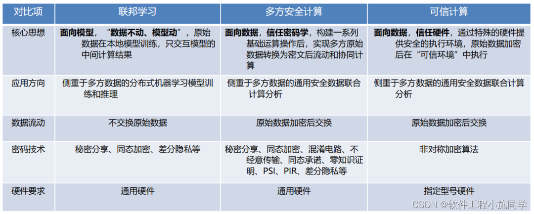 多方安全计算、联邦学习、可信计算 对比区别_区块链