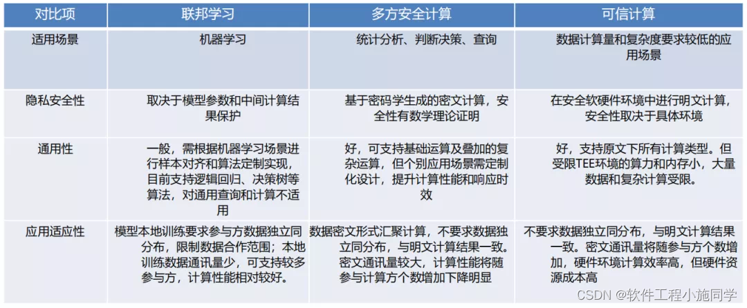 多方安全计算、联邦学习、可信计算 对比区别_区块链_02