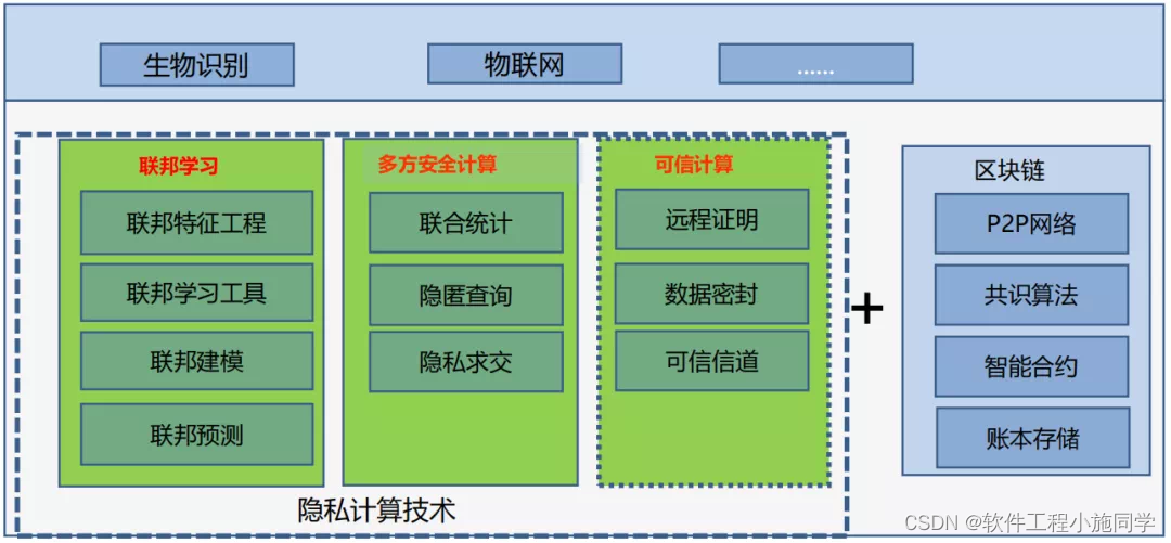 多方安全计算、联邦学习、可信计算 对比区别_其他_03