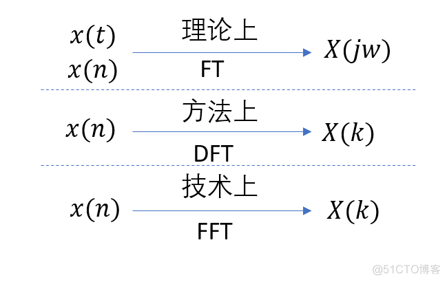 傅里叶变换落地：离散傅里叶变换（DFT）_频域_07