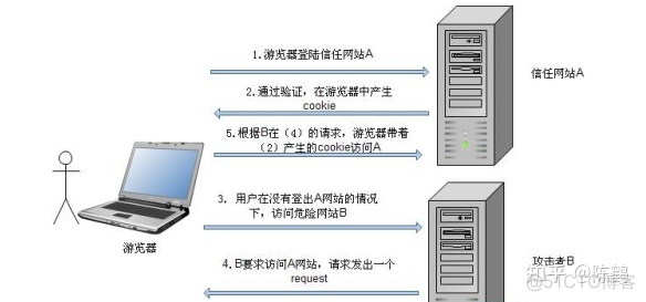 常见Web安全问题及防御策略_数据