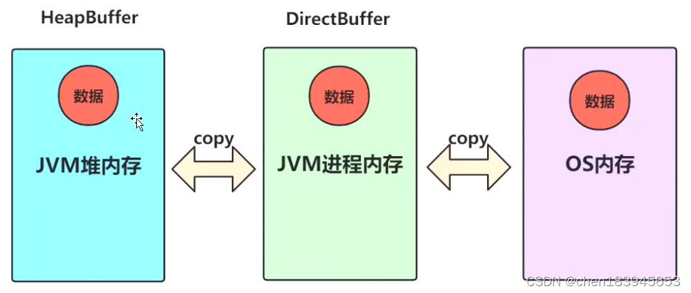 NIO 基本组件 HeapByteBuffer与DirectByteBuffer_后端