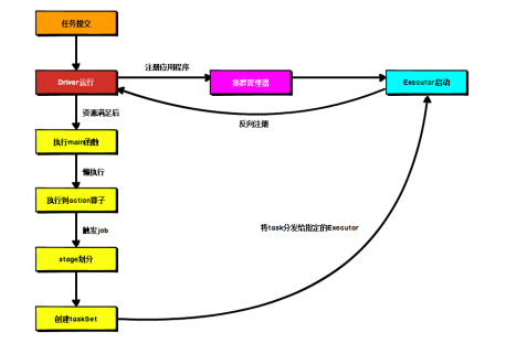 【Spark】Spark运行架构_big data_03