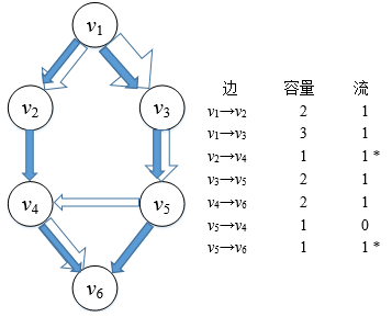 网络流(1)——网络、流网络和网络流_最大流_04