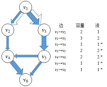 网络流(1)——网络、流网络和网络流_有向图_08