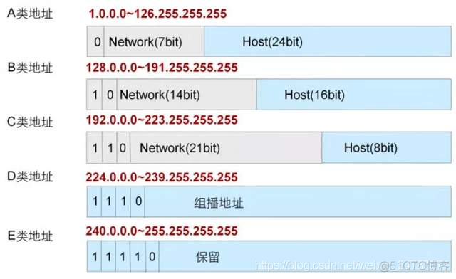 小白零基础入门系列-IP地址基础（上篇）_网络安全_02