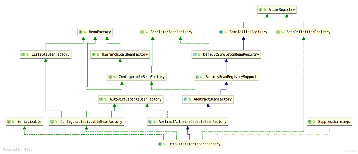 Spring 源码第六弹！容器的始祖 DefaultListableBeanFactory_xml