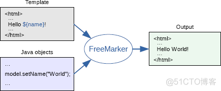 Java：模版引擎FreeMarker_其他