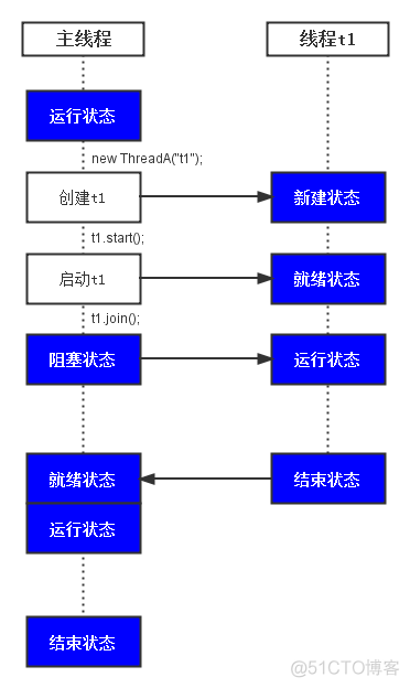 Java多线程Day08-多线程之线程join()方法_java