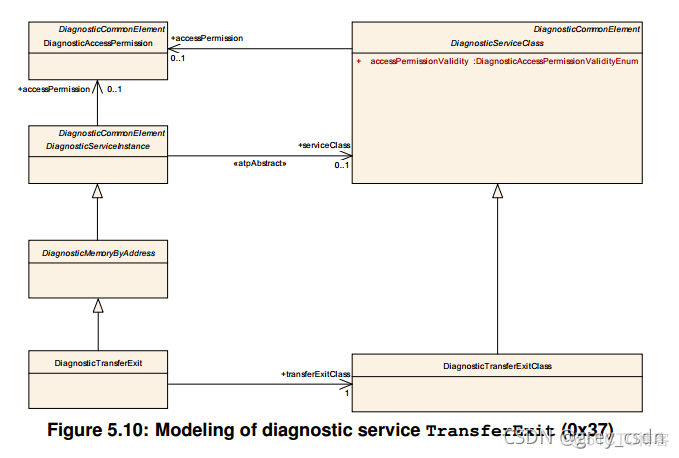 833_AUTOSAR_TPS_DiagnosticExtractTemplate11_AUTOSAR支持的诊断服务3_其他_07