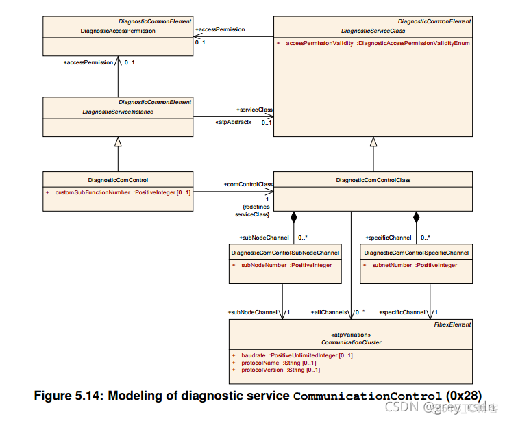 833_AUTOSAR_TPS_DiagnosticExtractTemplate11_AUTOSAR支持的诊断服务3_建模_20