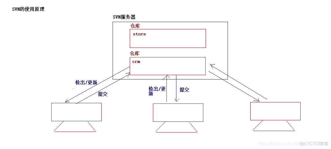 什么是SVN?SVN的简介安装和使用_什么是SVN_02