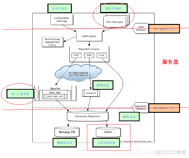 什么是SVN?SVN的简介安装和使用_SVN的使用_03