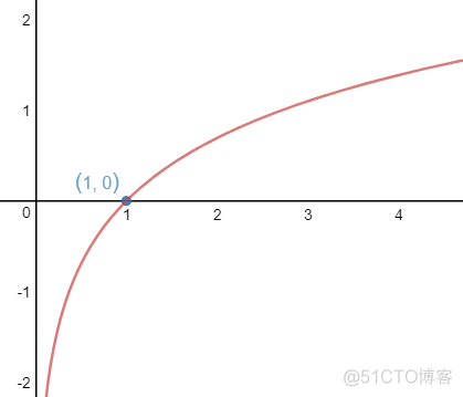 数学笔记16——定积分的应用1(对数与面积)_定积分_03