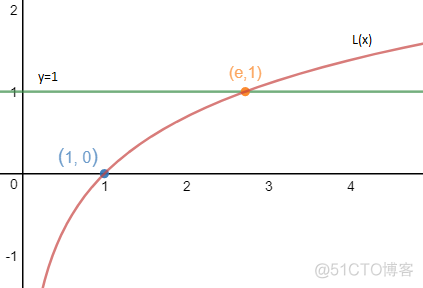 数学笔记16——定积分的应用1(对数与面积)_数学_04