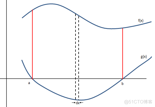 数学笔记16——定积分的应用1(对数与面积)_斜率_13