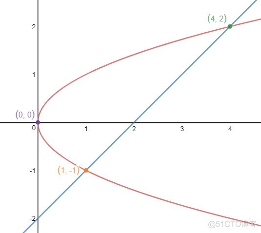 数学笔记16——定积分的应用1(对数与面积)_基本运算_15