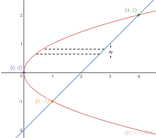 数学笔记16——定积分的应用1(对数与面积)_定积分_20