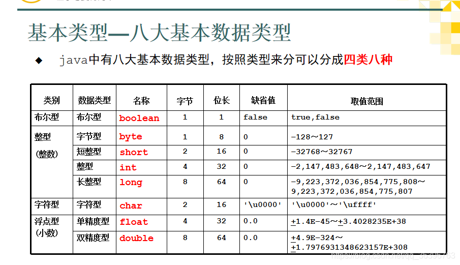 JAVA基础篇（05）：变量定义及赋值、八大基本数据类型、精度转换_精度转换