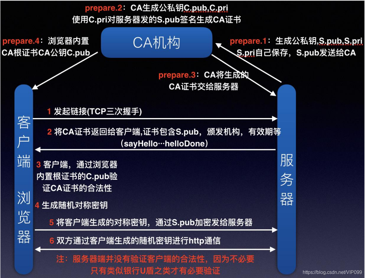 HTTP系列：HTTP与HTTPS区别_服务端_03