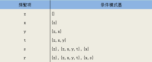 FP-growth算法发现频繁项集（二）——发现频繁项集_机器学习_02