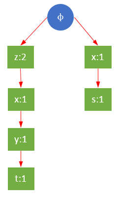 FP-growth算法发现频繁项集（二）——发现频繁项集_FP-growth_03