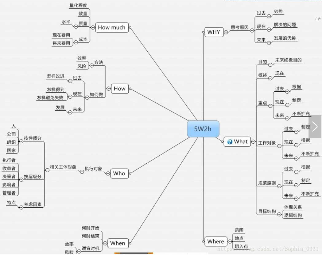 头脑风暴思维导图手机图片