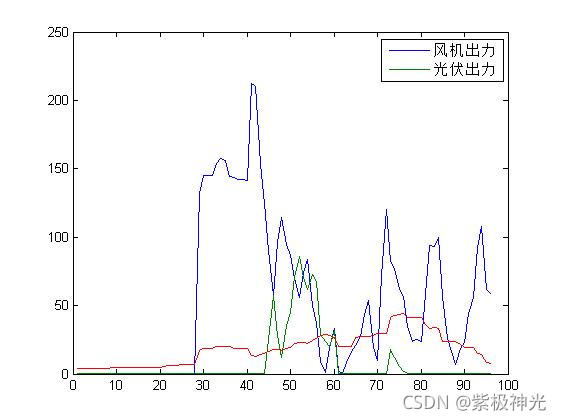 【优化调度】基于matlab粒子群算法求解经济调度优化问题【含Matlab源码 1489期】_机器学习_07