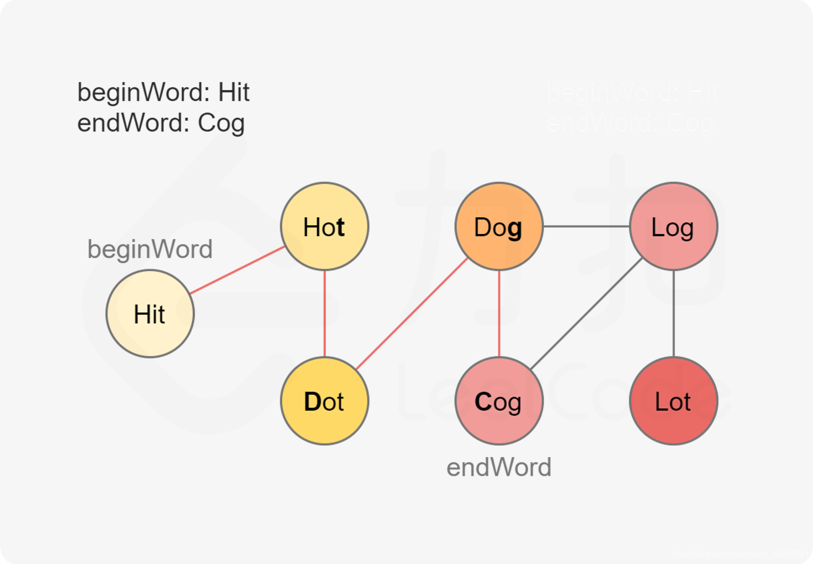 127. Word Ladder 单词接龙_最短路径