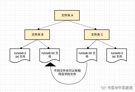 C++ 命名空间_ide