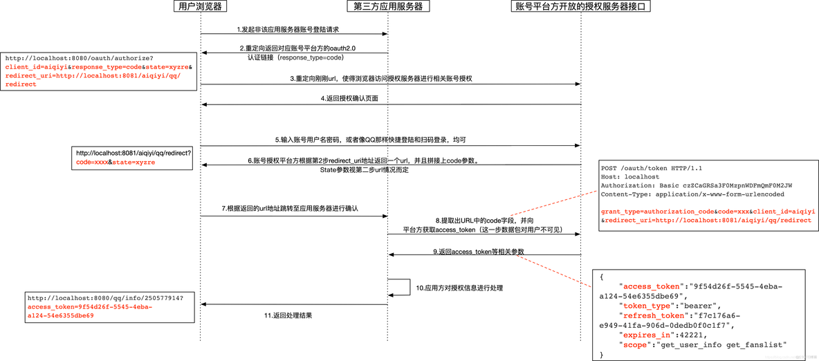 OAuth2.0认证_客户端